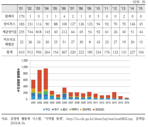 낙동강 대권역 수인성질병 발병 횟수