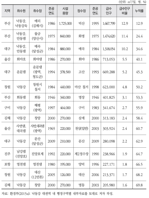 낙동강 권역 상위 15개 상수도시설