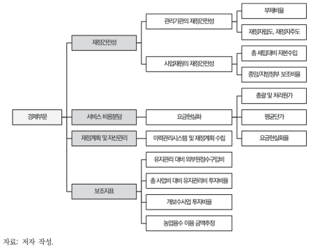 경제부문 지속가능성 평가