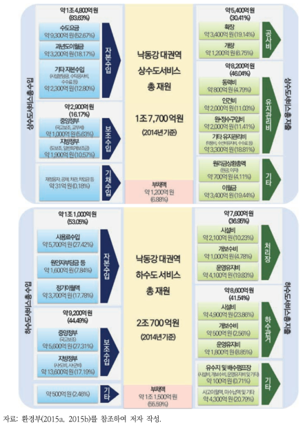 낙동강 대권역 상하수도 서비스 재정흐름(2014년 기준)