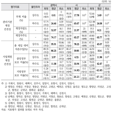 재정건전성 평가 결과