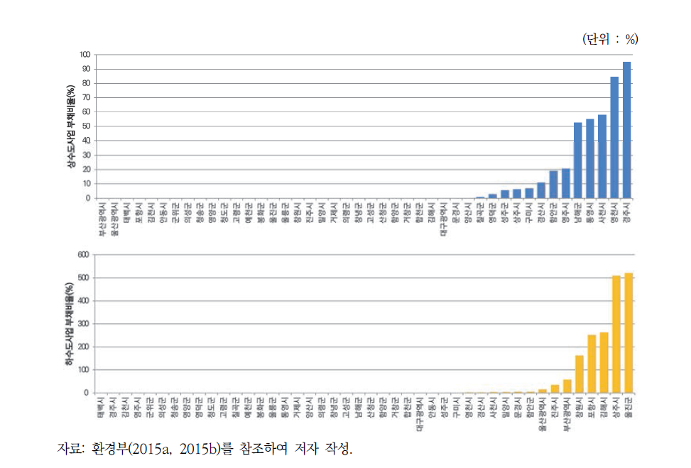 상하수도 사업 부채 비율