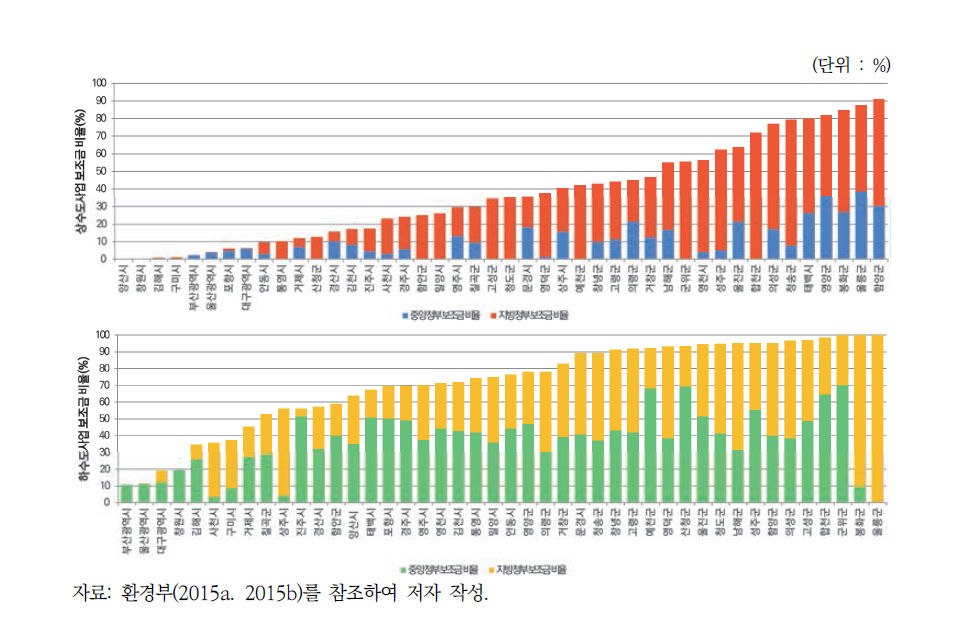 상하수도 사업 보조금 비율