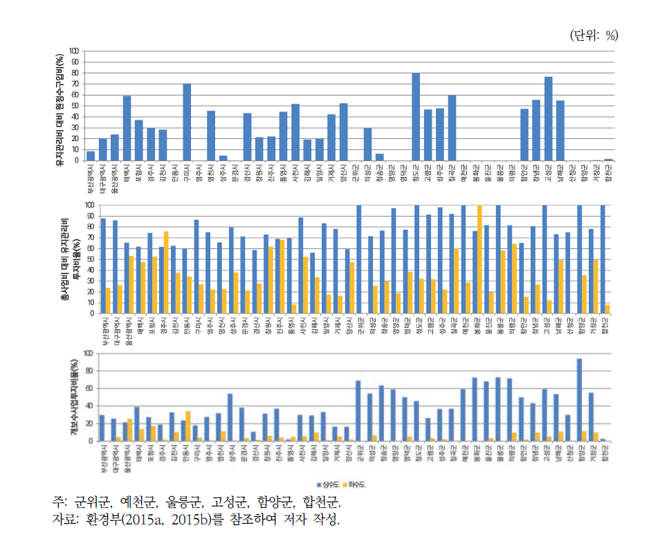 경제부문 보조 지표