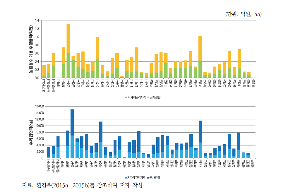 농업용수 이용금액 추정 및 수리답면적