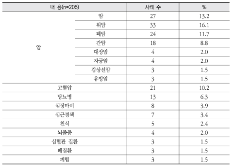 가족력 보유 질환