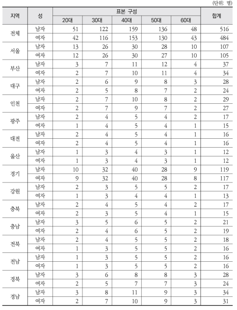 조사 표본설계