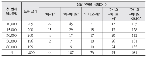 지불의사액에 대한 응답자 분포