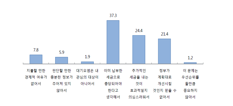 유류세에 대한 지불반대 이유