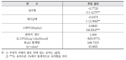 단일경계 스파이크 모형의 추정 결과