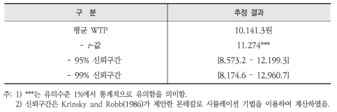 연간 WTP 추정 결과