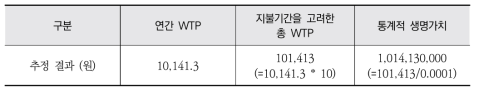 총 WTP 및 통계적 생명가치 도출(시나리오 1)