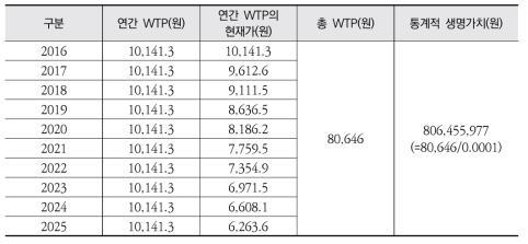 총 WTP 및 통계적 생명가치 도출(시나리오 2)