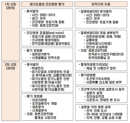 1차년도(2015) 및 2차년도(2016) 부문별 연구내용 요약