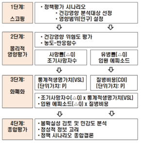 건강영향‧경제성 통합분석틀(안)