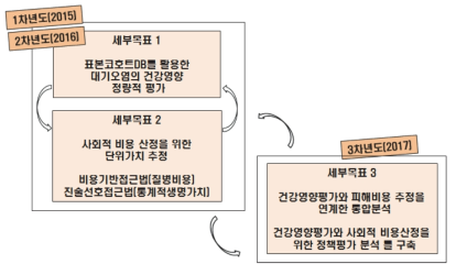 연차별 주요 연구내용 및 추진체계