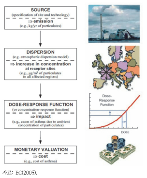 ExternE의 대기오염 영향경로분석 단계