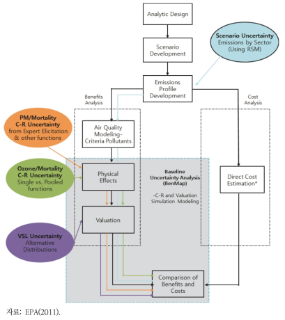 EPA(2011) 대기오염의 건강영향 및 경제성 분석 절차