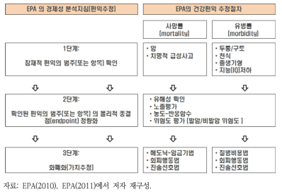 EPA의 건강편익 산정절차