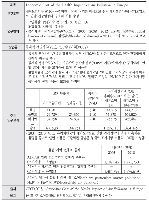 통합분석 사례연구 2: OECD(2015)