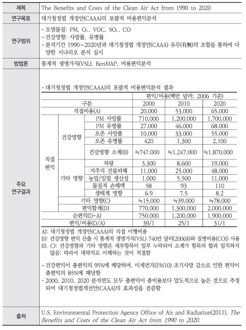 통합분석 사례연구 4: EPA(2011)