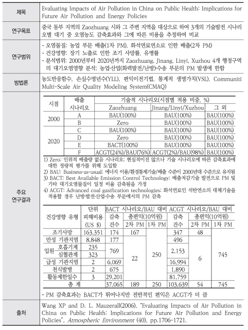 통합분석 사례연구 6: Wang and Mauzerall(2006)