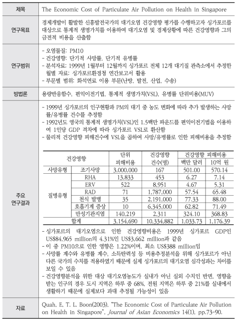 통합분석 사례연구 7: Quah and Boon(2003)