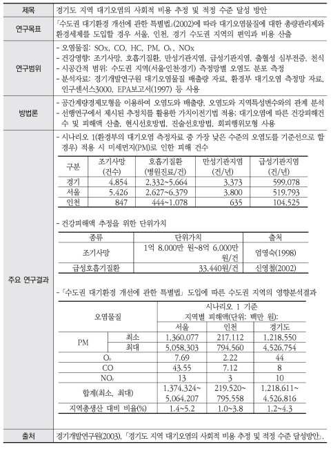 통합분석 사례연구 10: 경기개발연구원(2003)