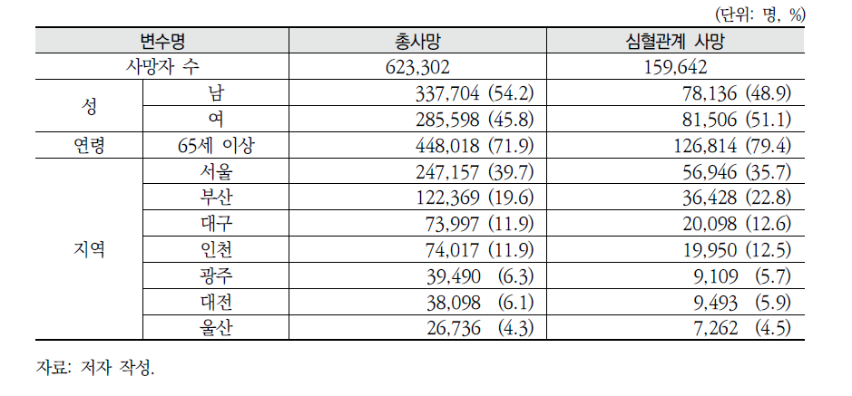 통계청 사망자료의 기초통계량