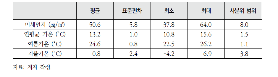 대기오염과 기온의 기초통계량