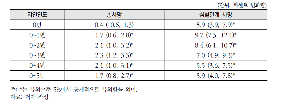 전체 연령의 대기오염 장기 노출로 인한 사망영향