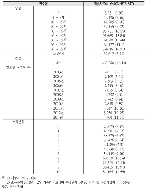 동반질환지수 개발자료의 기초통계량