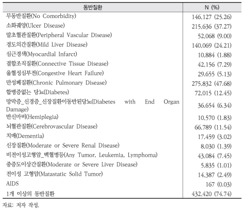 동반질환 유병률