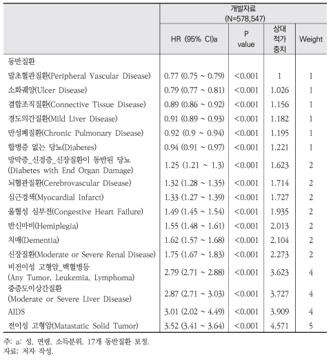 동반질환별 지수 산출