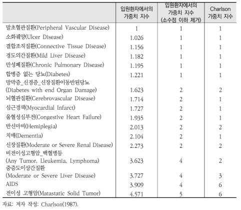 Charlson의 가중치 지수와 입원환자에서 산출된 가중치 지수