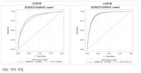 CCI와 새로운 지수의 단변량 및 다변량 용량반응곡선