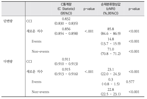 새로운 지수와 Chalson Index(CCI)의 모델 수행도 평가