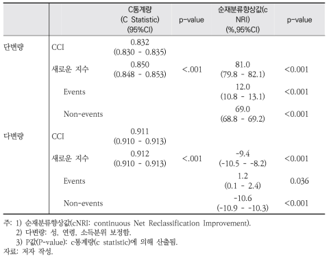 새로운 지수와 Chalson Index(CCI)의 모델 수행도 평가