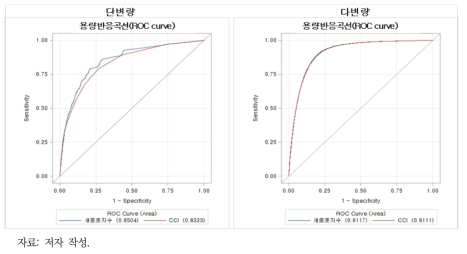 CCI와 새로운 지수의 단변량 및 다변량 용량반응곡선