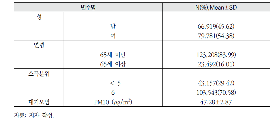 입원자료의 기초통계량