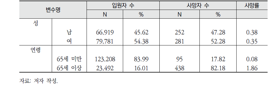 입원자 수, 사망자 수, 사망률 분포