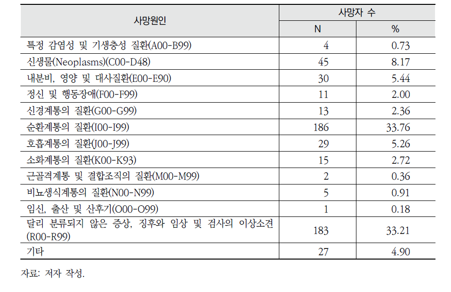 사망자의 사망원인별 분포