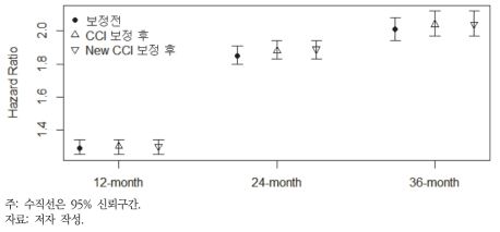 미세먼지 장기 노출에 의한 입원환자의 사망영향