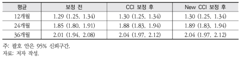 미세먼지 장기 노출로 인한 입원환자의 사망영향