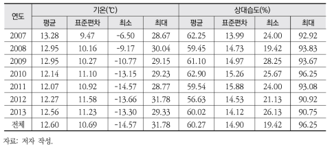 서울시 일별 기온과 상대습도