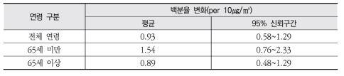 미세먼지 단기 노출의 심혈관계 사망영향