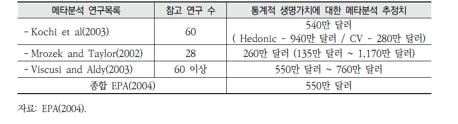 EPA(2004)의 연구결과