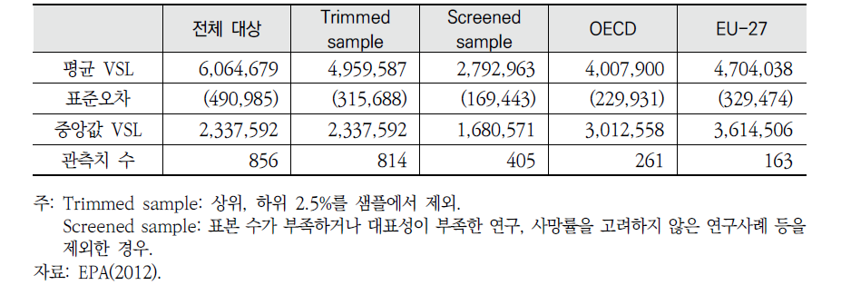 EPA(2012)의 연구결과(2005년 기준, 달러)