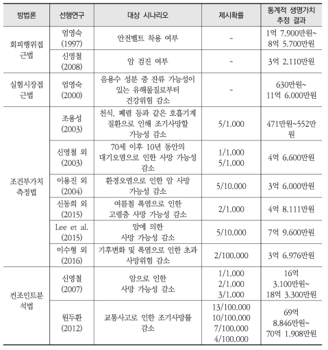 국내 선행연구 요약