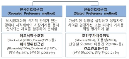 사망위험 감소의 가치 추정에 적용 가능한 방법론